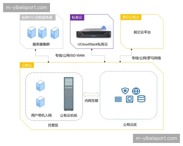 多平台直播架构从孤立部署向混合云弹性架构迁移